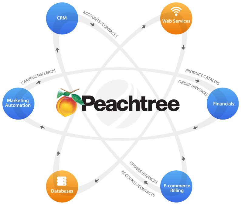 sage peachtree accounting